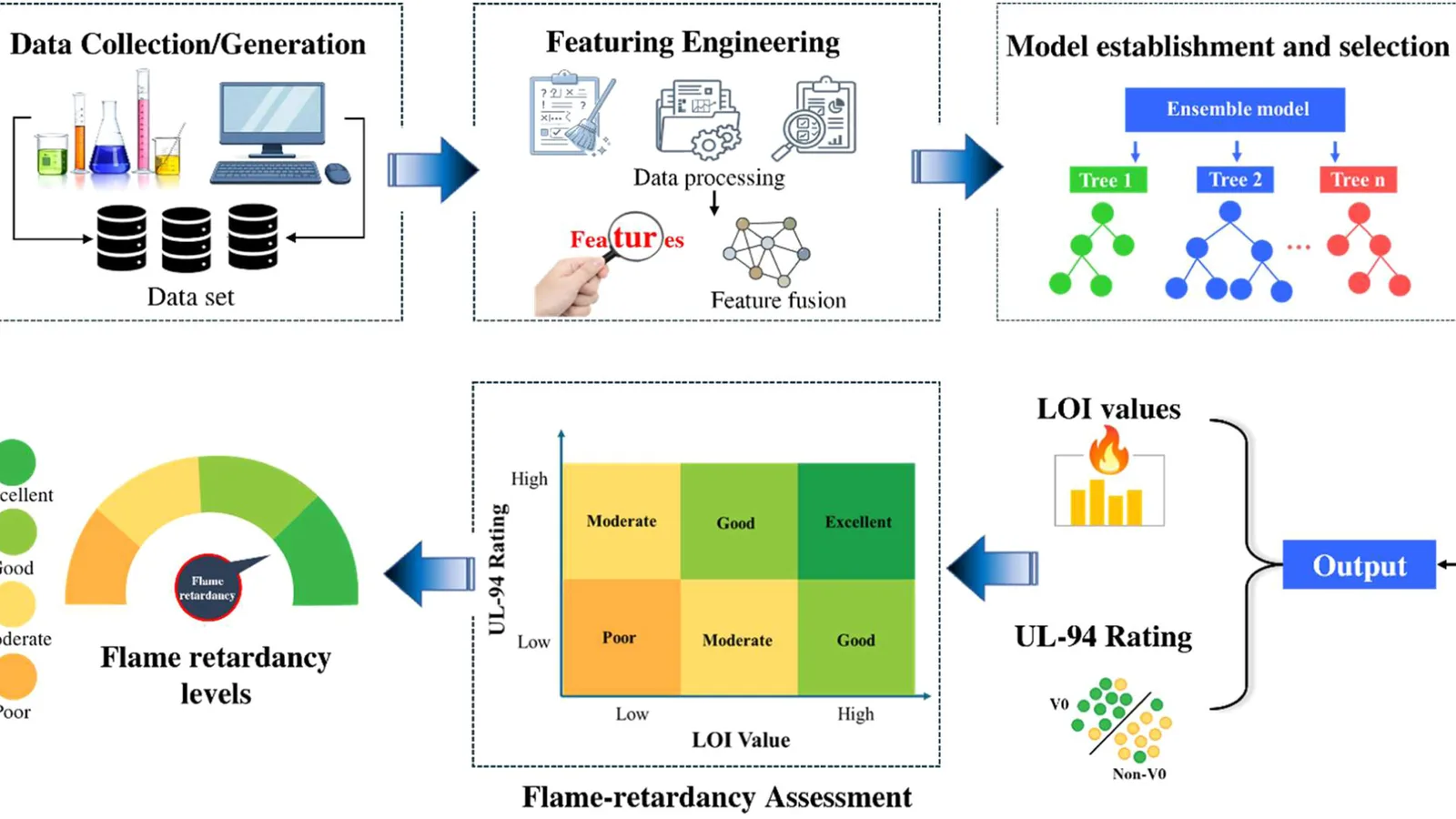 Artificial intelligence model for flame retardant epoxy resin